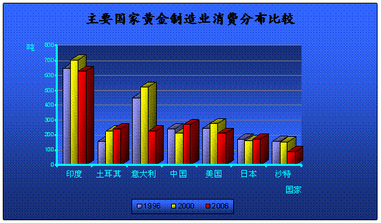 黄金消费分布.gif