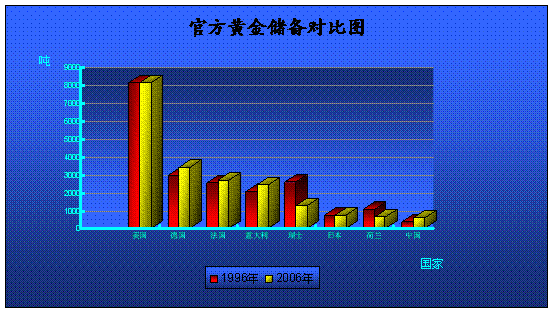 官方黄金储备比.gif