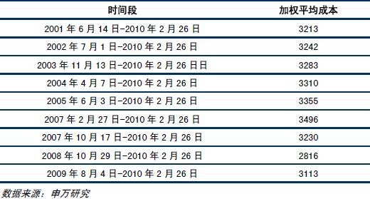 表：不同时间段的上海市场成交额加权平均成本.jpg