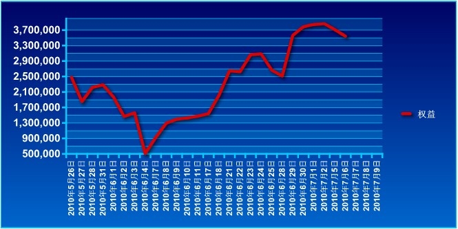 650万账户实盘0706a.jpg