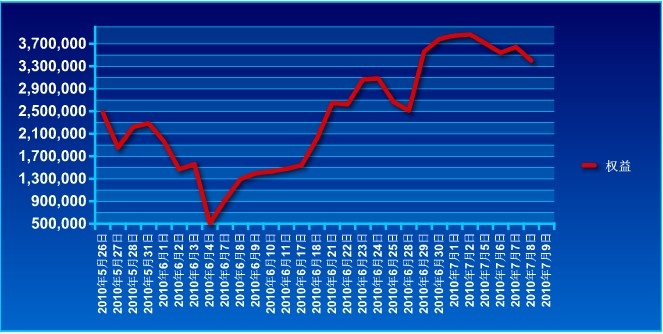 650万账户实盘0708a.jpg