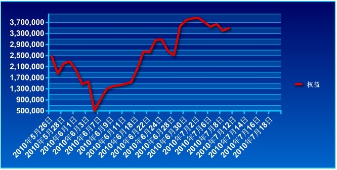 650万账户实盘0709a.jpg