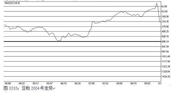 图0310：豆粕2004年走势.jpg