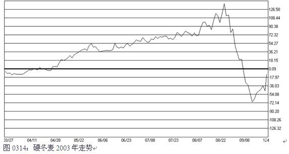 图0314：硬冬麦2003年走势.jpg