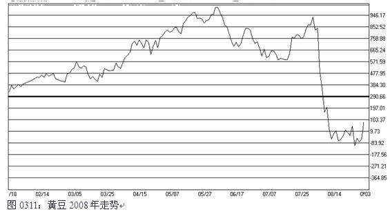 图0311：黄豆2008年走势.jpg