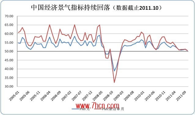 中国经济景气指标持续回落.jpg