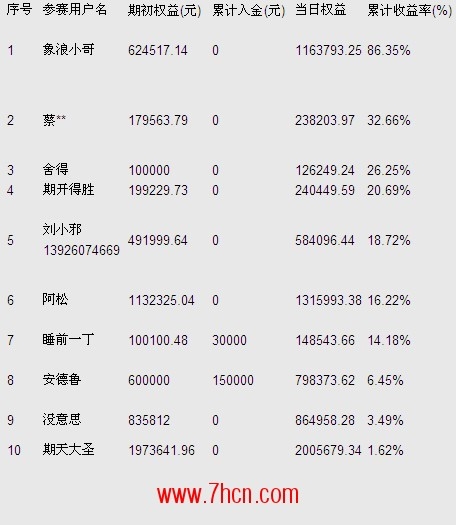 期王争霸12月21日排名.jpg