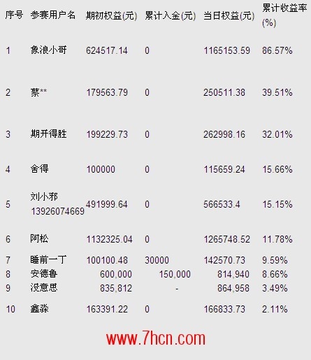 期王争霸12月28日排名.jpg