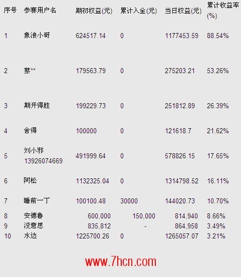 期王争霸12月29日排名.jpg