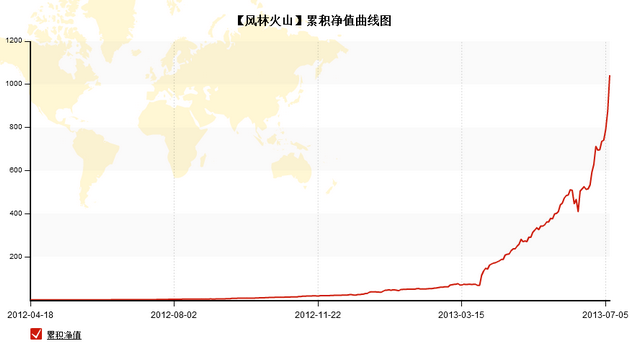 汪斌711净值.png