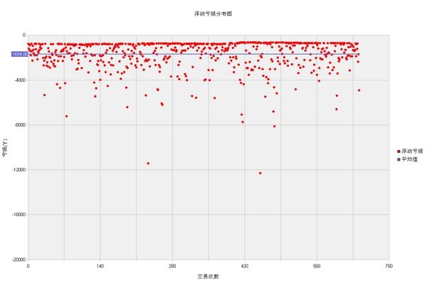 nEO_IMG_大道至简浮动亏损分布图.jpg