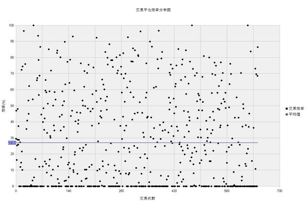 nEO_IMG_大道至简交易平仓效率分布图.jpg