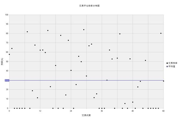 nEO_IMG_双节棍交易平仓效率分布图.jpg