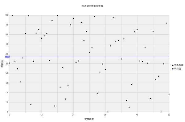 nEO_IMG_双节棍交易建仓效率分布图.jpg