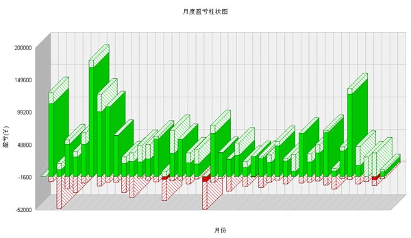 月度盈亏柱状图131010.jpg