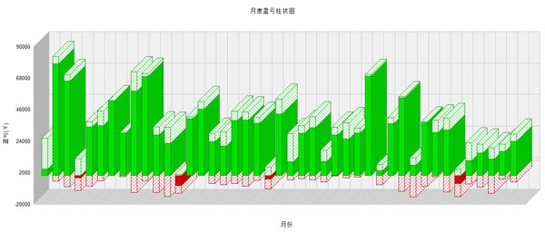 月度盈亏柱状图宏源.jpg