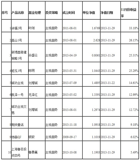 2013年11月私募排名3.jpg