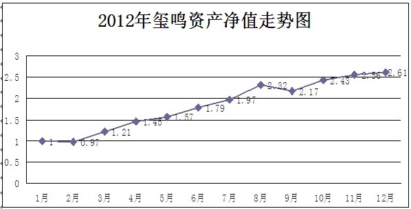 玺鸣2012净值.jpg