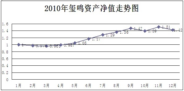 玺鸣2010净值.jpg