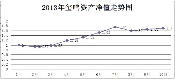 玺鸣2013净值.jpg