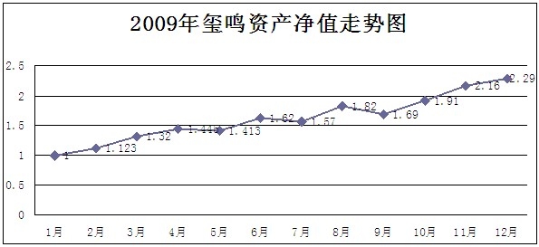 玺鸣2009净值.jpg