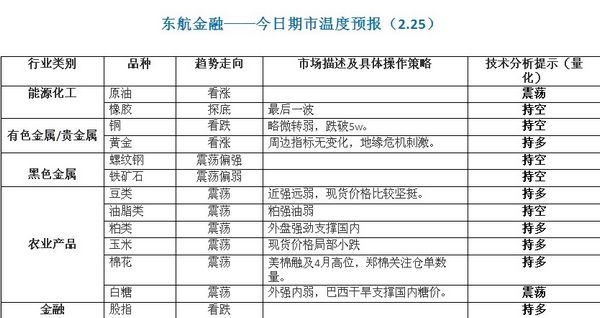 东航0225期市温度.jpg