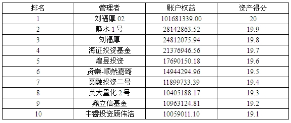 私募月报2月按资产得分.jpg