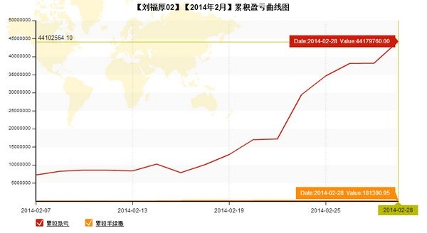 nEO_IMG_私募月报2月刘福厚02累计盈亏曲线.jpg