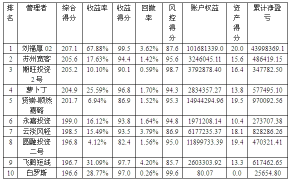 私募月报2月按综合得分.jpg