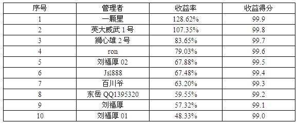 私募月报2月按收益率.jpg