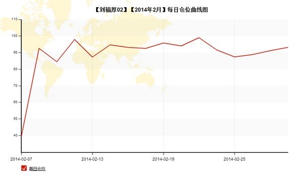 nEO_IMG_私募月报2月刘福厚02每日仓位.jpg