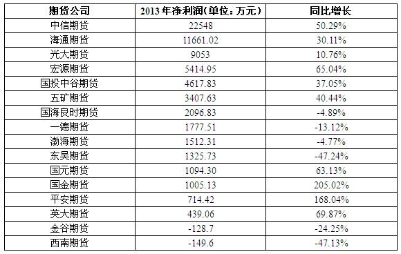 2013年期货公司净利润表（16家）.jpg