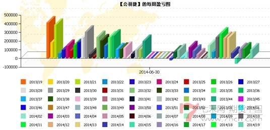 专访公羽捷每周盈亏图.jpg