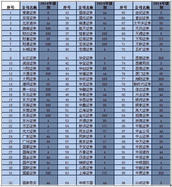 证监会公布2014年证券公司分类结果-七禾网-期