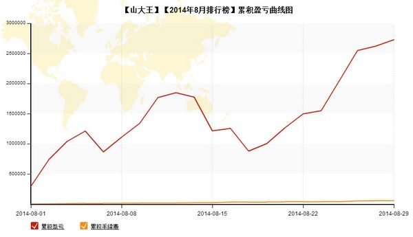 nEO_IMG_私募月报8月山大王累计盈亏.jpg