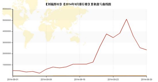 nEO_IMG_私募月报9月刘福厚02累计盈亏.jpg