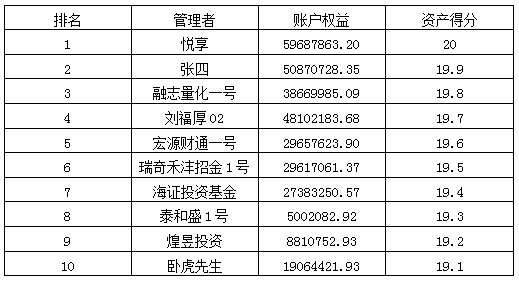 私募月报9月资产得分排名.png