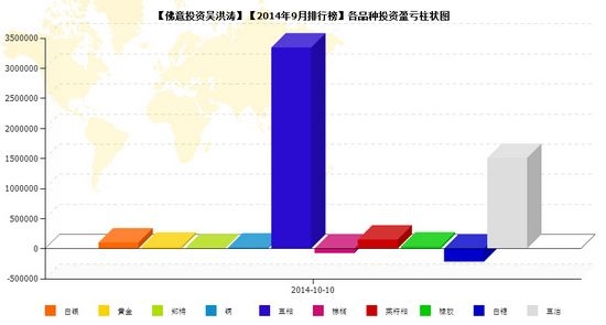 nEO_IMG_私募月报9月吴洪涛品种盈亏.jpg