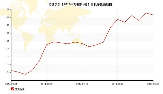 nEO_IMG_私募月报9月悦享累计净值.jpg