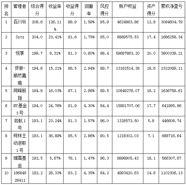 私募月报9月综合得分排名.png