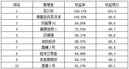 私募月报9月收益率排名.png