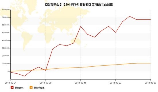 nEO_IMG_私募月报9月瑞雪基金累计盈亏.jpg