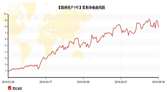 固利资产1号净值活动.jpg