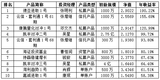 2014私募年报基金产品前十.png