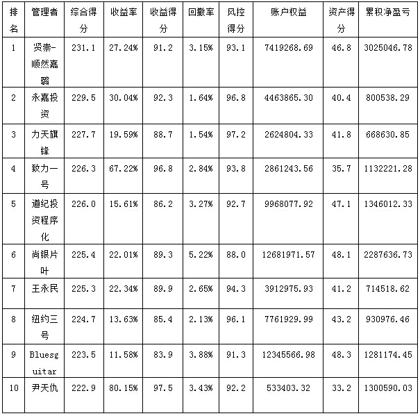 私募月报12月综合得分.jpg