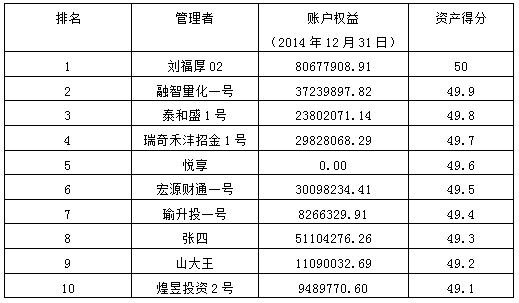 2014私募年报资产得分排名.png