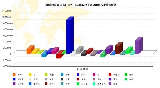 nEO_IMG_中睿投资顾伟浩品种盈亏.jpg