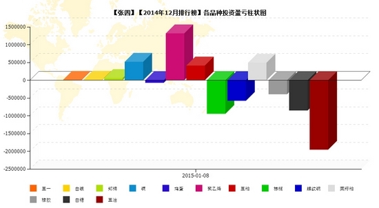 nEO_IMG_张四品种盈亏.jpg