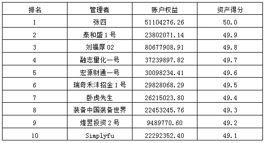 私募月报12月资产得分.jpg