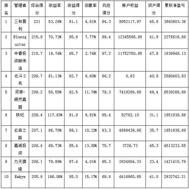 2014私募年报综合得分排名.png